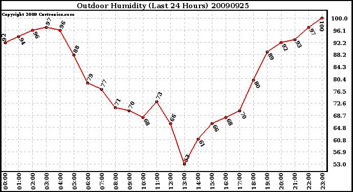 Milwaukee Weather Outdoor Humidity (Last 24 Hours)