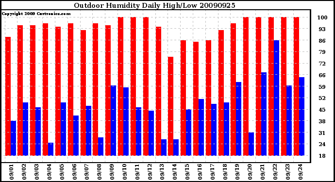 Milwaukee Weather Outdoor Humidity Daily High/Low