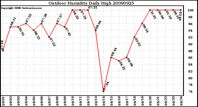 Milwaukee Weather Outdoor Humidity Daily High