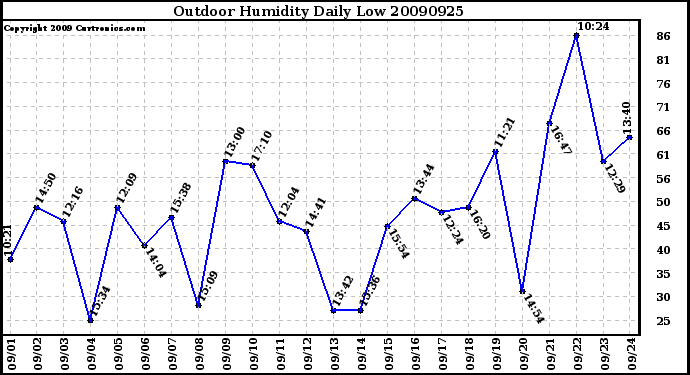 Milwaukee Weather Outdoor Humidity Daily Low