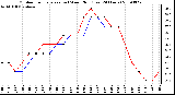 Milwaukee Weather Outdoor Temperature (vs) Wind Chill (Last 24 Hours)