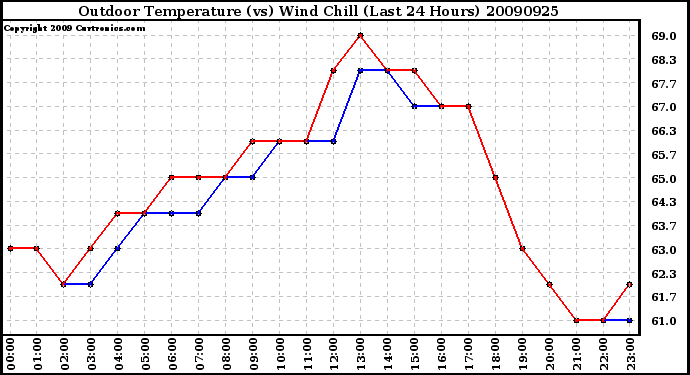 Milwaukee Weather Outdoor Temperature (vs) Wind Chill (Last 24 Hours)