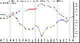 Milwaukee Weather Outdoor Temperature (vs) Dew Point (Last 24 Hours)