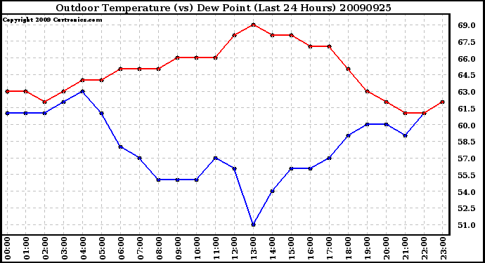 Milwaukee Weather Outdoor Temperature (vs) Dew Point (Last 24 Hours)