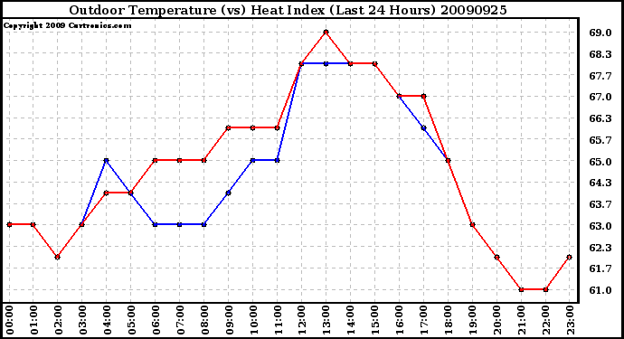 Milwaukee Weather Outdoor Temperature (vs) Heat Index (Last 24 Hours)