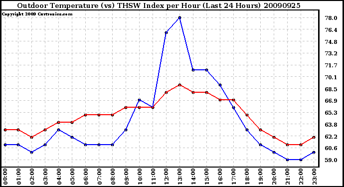 Milwaukee Weather Outdoor Temperature (vs) THSW Index per Hour (Last 24 Hours)