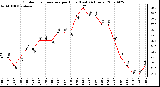 Milwaukee Weather Outdoor Temperature per Hour (Last 24 Hours)