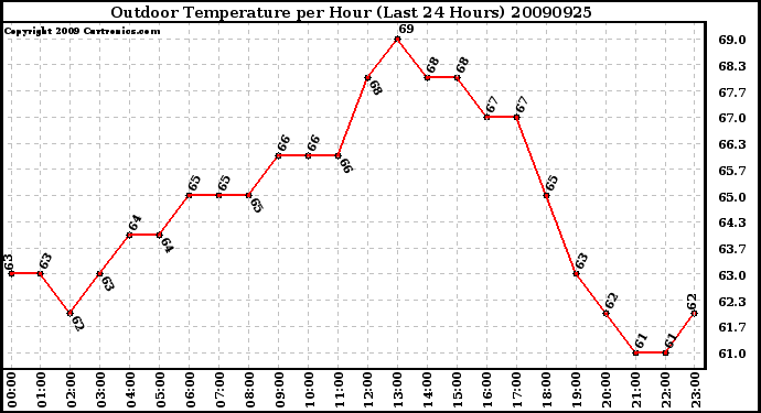 Milwaukee Weather Outdoor Temperature per Hour (Last 24 Hours)