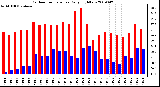 Milwaukee Weather Outdoor Temperature Daily High/Low