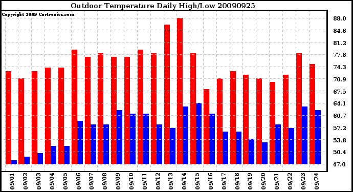 Milwaukee Weather Outdoor Temperature Daily High/Low