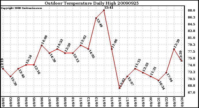 Milwaukee Weather Outdoor Temperature Daily High