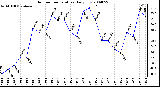 Milwaukee Weather Outdoor Temperature Daily Low