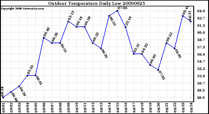 Milwaukee Weather Outdoor Temperature Daily Low