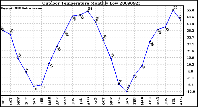 Milwaukee Weather Outdoor Temperature Monthly Low