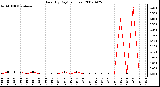 Milwaukee Weather Rain (By Day) (inches)