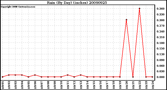 Milwaukee Weather Rain (By Day) (inches)