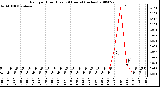 Milwaukee Weather Rain per Hour (Last 24 Hours) (inches)