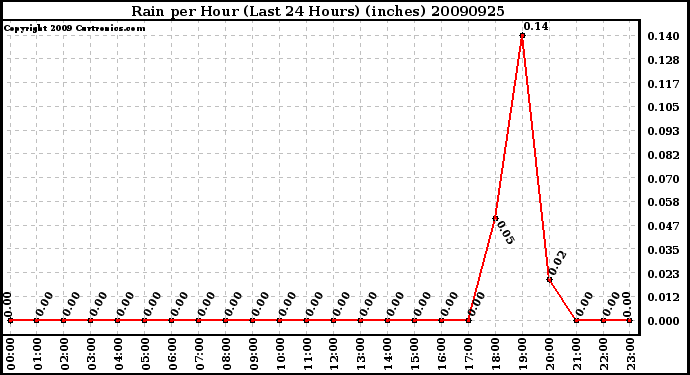 Milwaukee Weather Rain per Hour (Last 24 Hours) (inches)