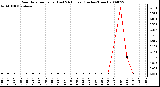 Milwaukee Weather Rain Rate per Hour (Last 24 Hours) (Inches/Hour)