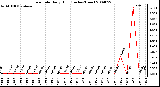 Milwaukee Weather Rain Rate Daily High (Inches/Hour)