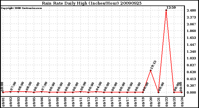 Milwaukee Weather Rain Rate Daily High (Inches/Hour)