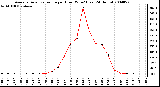 Milwaukee Weather Average Solar Radiation per Hour W/m2 (Last 24 Hours)