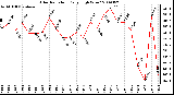 Milwaukee Weather Solar Radiation Daily High W/m2