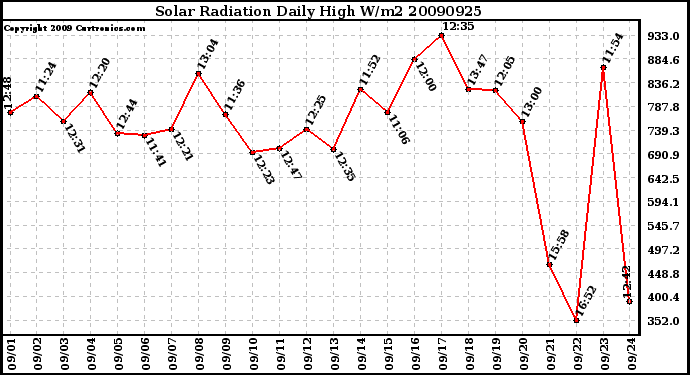 Milwaukee Weather Solar Radiation Daily High W/m2