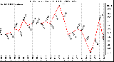 Milwaukee Weather THSW Index Daily High (F)