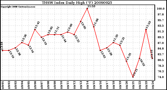 Milwaukee Weather THSW Index Daily High (F)