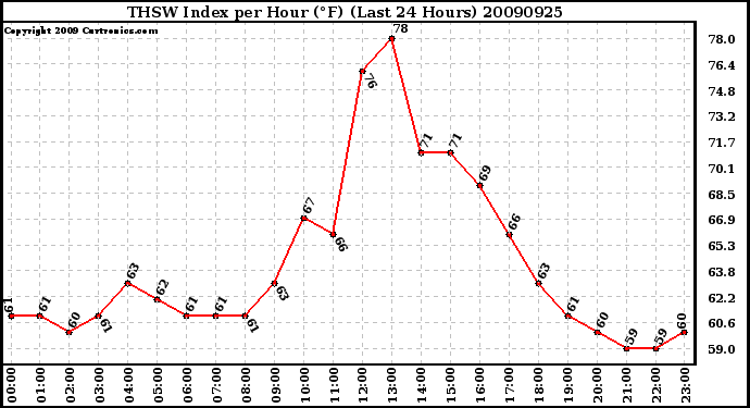 Milwaukee Weather THSW Index per Hour (F) (Last 24 Hours)