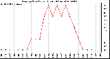 Milwaukee Weather Average Wind Speed (Last 24 Hours)