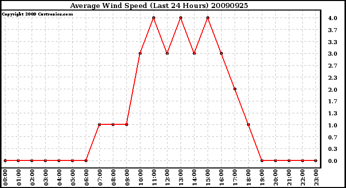 Milwaukee Weather Average Wind Speed (Last 24 Hours)