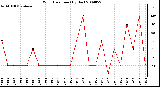 Milwaukee Weather Wind Direction (By Day)