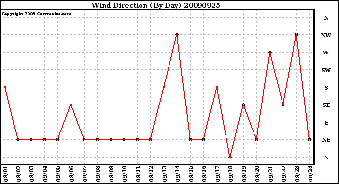 Milwaukee Weather Wind Direction (By Day)