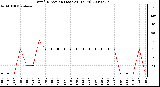 Milwaukee Weather Wind Direction (Last 24 Hours)