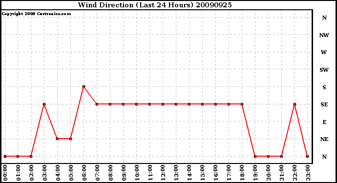 Milwaukee Weather Wind Direction (Last 24 Hours)