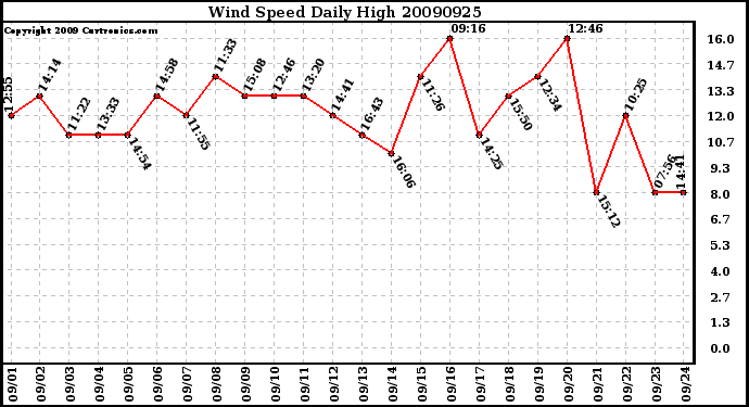 Milwaukee Weather Wind Speed Daily High