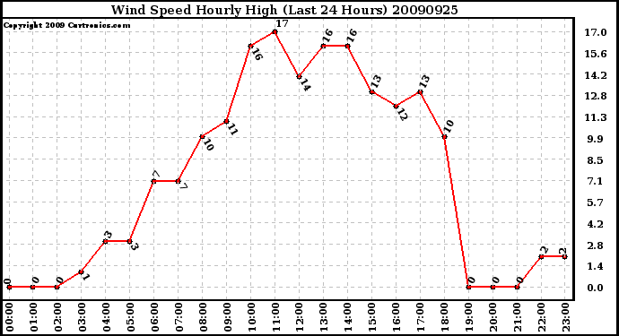 Milwaukee Weather Wind Speed Hourly High (Last 24 Hours)