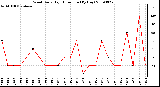 Milwaukee Weather Wind Daily High Direction (By Day)