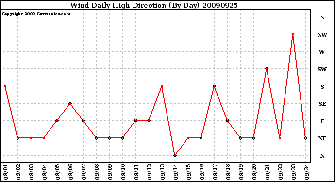 Milwaukee Weather Wind Daily High Direction (By Day)