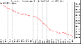 Milwaukee Weather Barometric Pressure per Minute (Last 24 Hours)