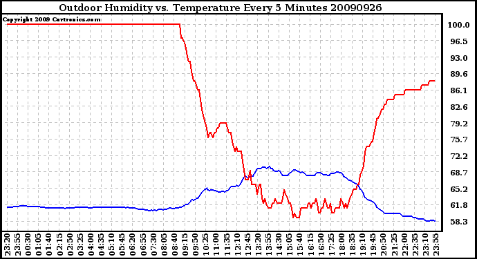Milwaukee Weather Outdoor Humidity vs. Temperature Every 5 Minutes