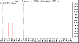 Milwaukee Weather Rain per Minute (Last 24 Hours) (inches)