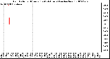 Milwaukee Weather Rain Rate per Minute (Last 24 Hours) (inches/hour)