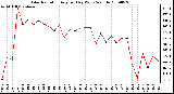 Milwaukee Weather Solar Radiation Avg per Day W/m2/minute