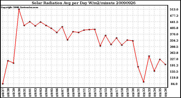 Milwaukee Weather Solar Radiation Avg per Day W/m2/minute