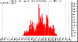 Milwaukee Weather Solar Radiation per Minute W/m2 (Last 24 Hours)