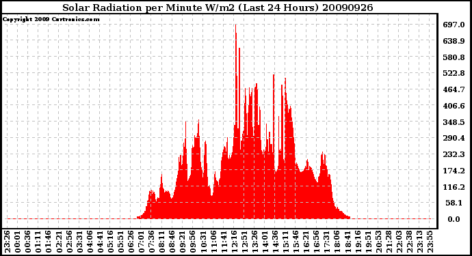 Milwaukee Weather Solar Radiation per Minute W/m2 (Last 24 Hours)