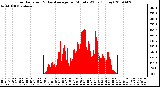 Milwaukee Weather Solar Radiation & Day Average per Minute W/m2 (Today)